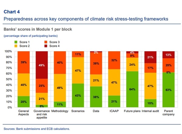 다양한 요소를 놓고 기후 위험 스트레스를 테스트한 ECB/ ECB 