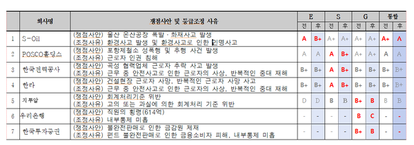 KCGS의 등급조정 사유