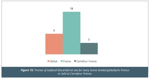까르푸는 프랑스에서 판매하는 야생어획 어류 100톤 중 5톤이 폐기되는 것으로 나타나, 미공시 포획비중이 전 세계 평균의 약 절반으로 낮은 축에 속한다./플래닛 트래커