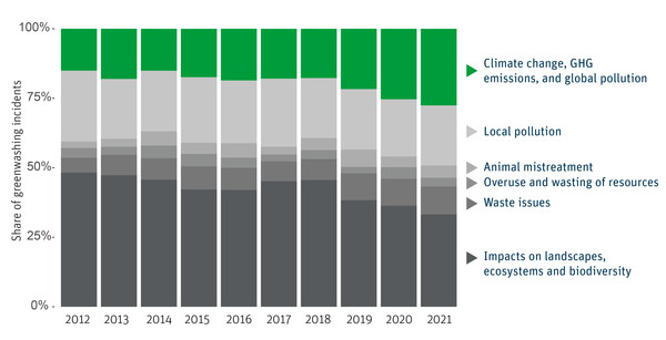 기후 관련 문제 중 온실가스 배출, 지구 오염 부문의 비중만 증가하는 모습이다./RepRisk