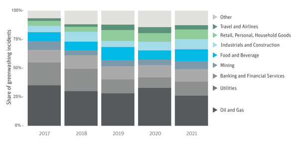 그린워싱으로 비판받는 부문은 점점 세분화 되고 있다. 그린워싱은 특정 산업에 국한된 문제가 아니다./RepRisk