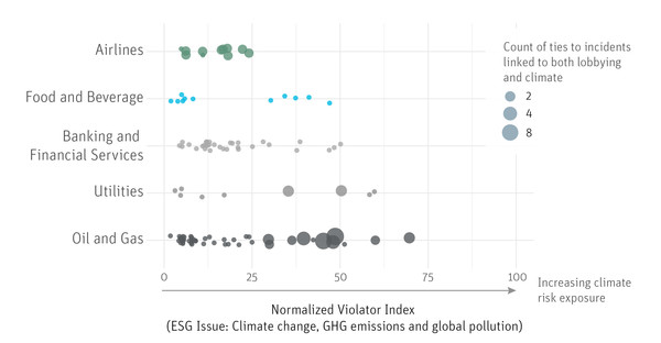 화석연료 기업의 로비가 전반적으로 많은 모습이다./RepRisk
