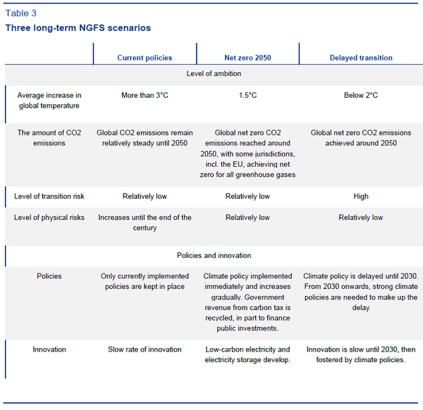 녹색금융협의체(NGFS)의 장기 시나리오 세 가지/The macroprudential challenge of climate change