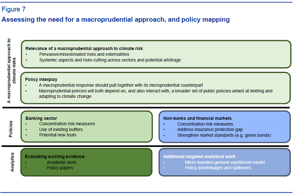 보고서가 제시하는 접근법과 개별 정책을 나타낸 도표./The macroprudential challenge of climate change