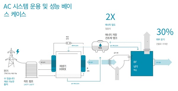 블루 프런티어의 에어컨 시스템 운용을 보여주는 그래픽/홍보자료