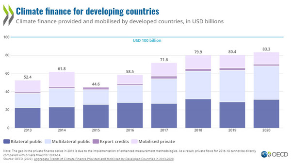 지난 2020년, 선진국은 총 833억 달러를 도상국에 제공한 것으로 나타났다. 약속한 1000억 달러 에 167억 달러 모자른 금액이다./ OECD