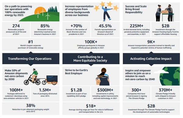 아마존의 지속가능성 목표 및 성과/아마존