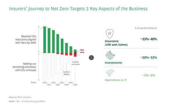 BCG가 보험회사가 넷제로를 위해 펼쳐야 할 세가지 전략에 대한 솔루션을 제시했다. /BCG