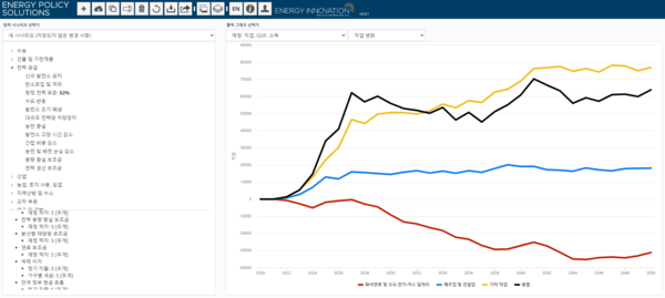 에너지정책시뮬레이터는 사용자가 원하는 정책 시나리오를 입력하고 원하는 결괏값을 선택해서 확인할 수 있다./사단법인 넥스트 제공