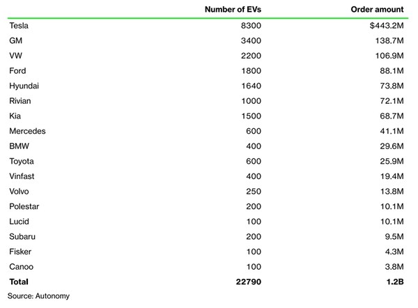 오토노미가 발표한 전기차 주문 리스트