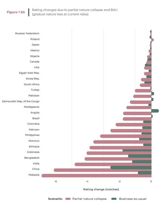 생물다양성 손실로 인해 26개국의 신용등급 영향./Cambridge University