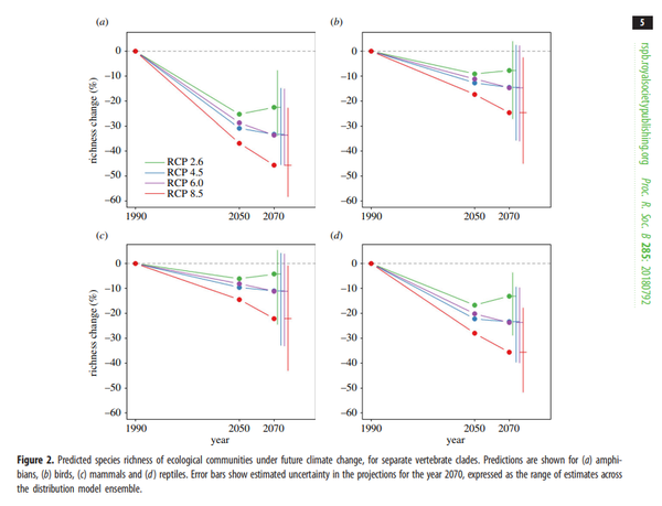 영국 왕립학회 조사 결과, 생물 다양성 감소폭이 커지고 있다. /Royal Society Scientific Journal