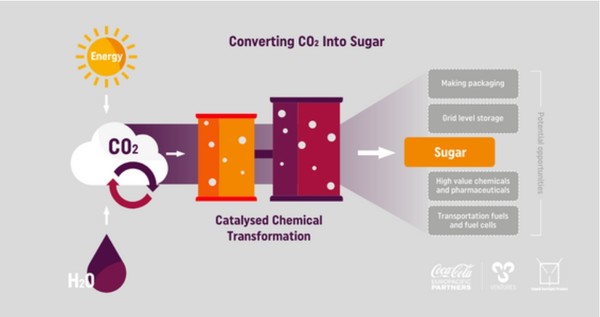 페이동 양 연구그룹이 개발중인 탄소를 설탕으로 만드는 과정/CCEP홈페이지