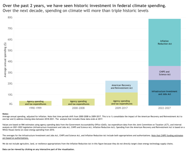 시대별 미국 정부의 기후 관련 자금 투입의 규모. /RMI