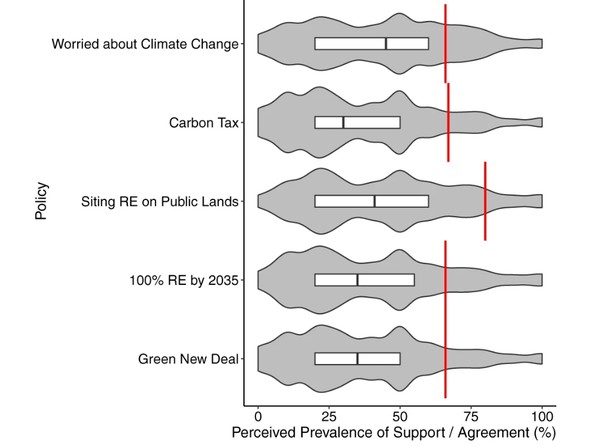 조사 결과, 대부분의 미국인들이 기후 정책에 지지하는 사람들이 적을 거라 생각하는 것으로 나타났다. /보스턴 대학