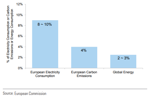 통신 산업은 유럽 전체 전력 소비의 8~10%, 탄소 배출의 4%를 차지한다. /GoldmanSach