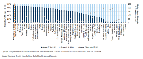 통신 산업의 탄소 배출 대부분은 스코프2에서 발생한다. /GoldmanSachs