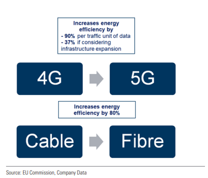 5G, 광섬유 전환은 전세계적 현상으로 나타나고 있다./ GoldmanSachs