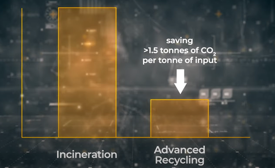 전과정평가(LCA)를 통해 얻은 CO2 감축 결과이다. 리뉴 이엘피의 HydroPRS을 사용한 폐플라스틱 전환은 소각에 비해 톤당 1.5톤 이상의 CO2 배출을 절감할 수 있다./리뉴 ELP 유튜브