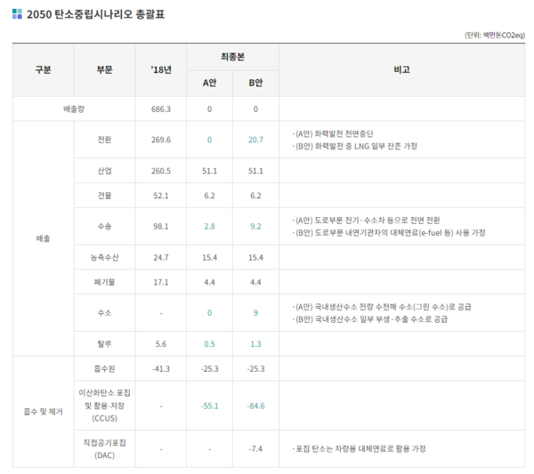 정부가 발표한 탄소중립시나리오./탄소중립녹색성장위원회