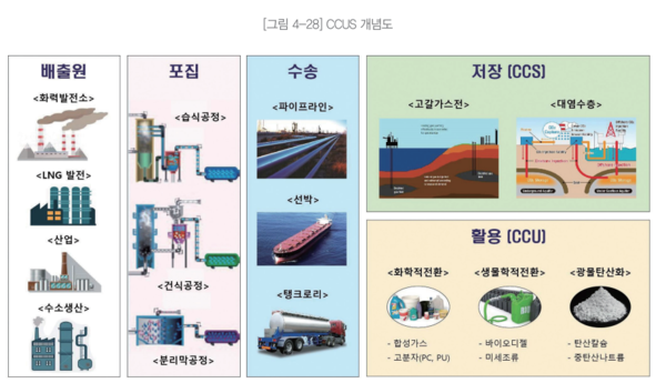 CCUS는 배출원에서 온실가스를 포집하여 수송하고 저장하거나 다른 물질로 활용하는 기술을 말한다./산업통상자원부