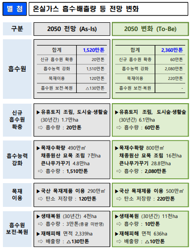 산림청이 발표한 추진 전략./산림청