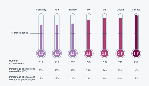 보고서 결과, 북미, 아시아보다 유럽 기업들이 파리기후협약 이행을 위해 노력 중인 것으로 나타났다./ CDP