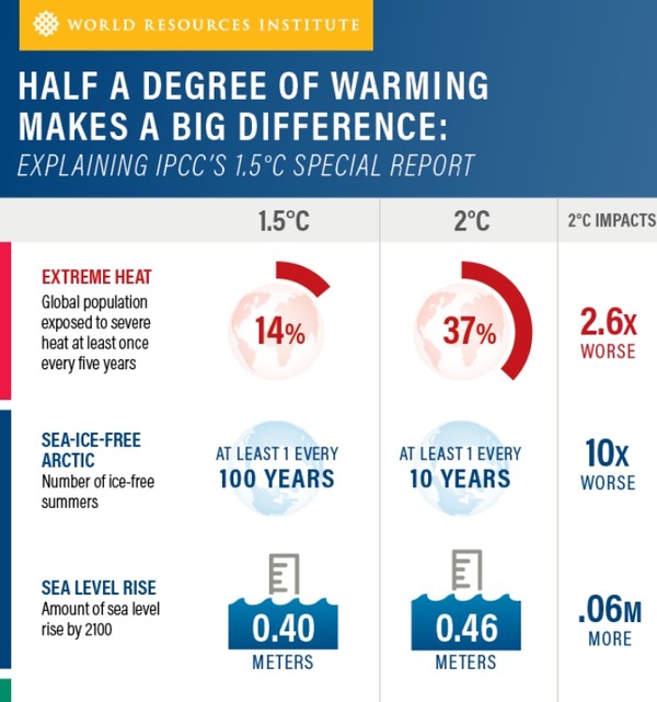 IPCC가 지난해 내놓은 1.5도와 2도의 차이 결과 분석표/ IPCC