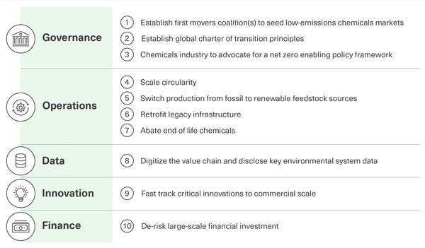 시스테믹의 보고서는 화학 산업 운영 시스템을 변화하기 위한 10가지 주요 사항을 제시했다./ 시스테믹