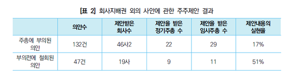 KCGS의 보고서 중 일부. 지배구조 외의 사안의 투표는 실현율이 낮게 나타난다./ KCGS