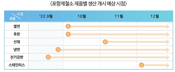 포스코 포항제철소 제품별 생산 개시 예상 시점/포스코