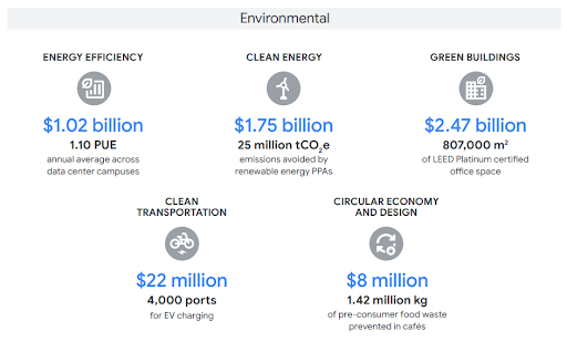 구글의 지속가능채권 환경 할당처 키워드 및 규모/알파벳 임팩트 보고서 2022