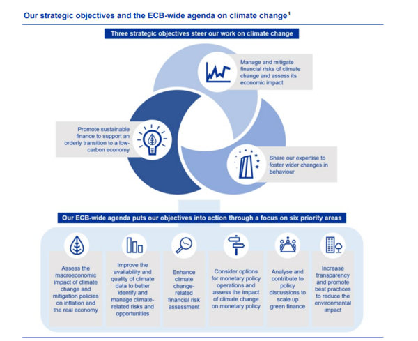 유럽중앙은행이 기후위기에 대응하는 3가지 상위 목표에 그에 따른 6가지 정책 의제