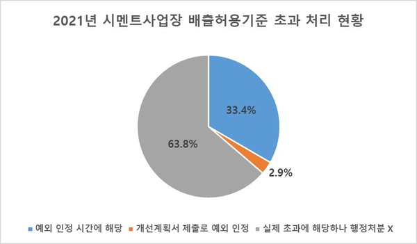 자료: 노웅래 의원실 보도자료 재구성