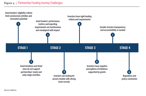 파트너십에 대한 투자의 단계. 1단계부터 총 4단계로 구성된다./ WRI