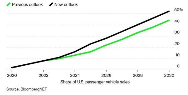 블룸버그 NEF는 최근 보고서를 통해 미국은 2028년이 아닌 2026년에 세계 평균을 능가할 것으로 수정 예측했다./블룸버그 NEF