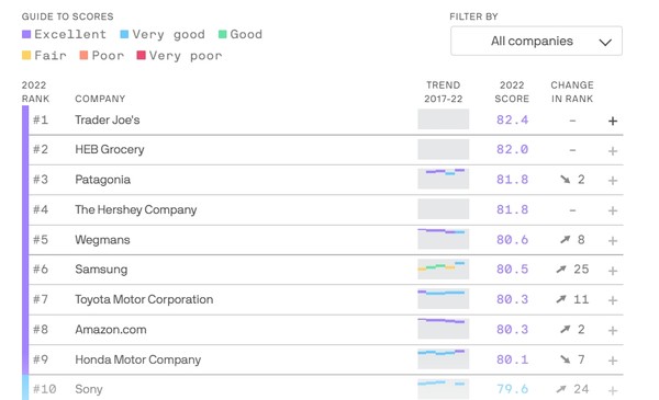 환경에 대해 일관성있는 태도로 목소리를 낸 파타고니아는 브랜드로서 소비자들에게 좋은 평가를 받았다./악시오스