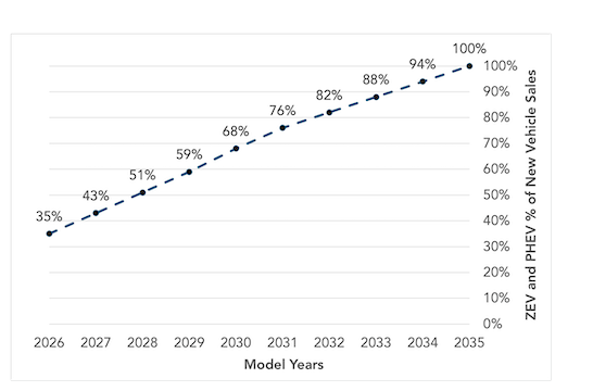캘리포니아 대기자원위원회(CARB)의 ZEV차량 도입 목표./ CARB
