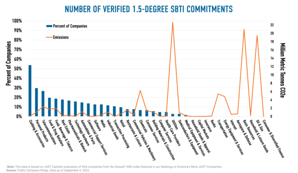 저스트 캐피탈이 공개한 산업 별 배출량과 1.5도 SBTi 검증 공약을 갖춘 기업 퍼센트/ 저스트 캐피탈