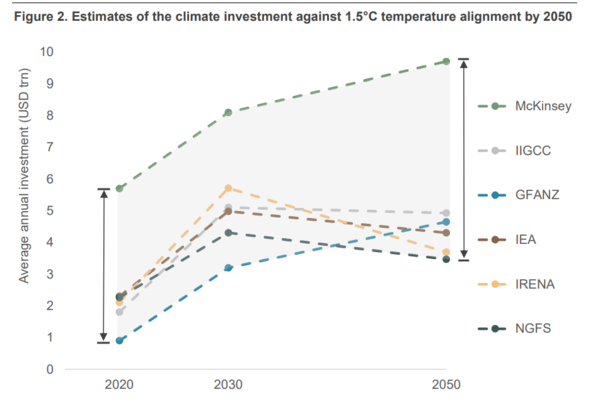 기후 시나리오 분석 대상 6곳은 공통적으로 2030년까지 녹색 투자가 급증할 것이라 봤다. 다만 2030년 이후에는 점진적인 투자 궤도가 형성돼, 2030년 이후에는 녹색 투자가 다소 둔화할 것으로 봤다. /FTSE