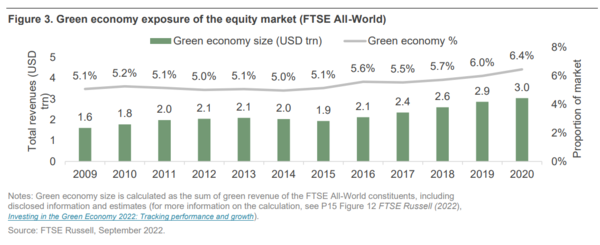 녹색 경제는 2009년 이후 완만하게 성장하고 있다./FTSE