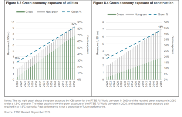 전력, 자동차, 건설 부문에서 녹색 수익이 늘어날 것으로 보인다./FTSE