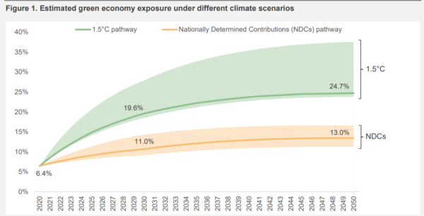 녹색 경제가 성장하면서, 거시적으로 녹색 경제 노출도도 높아질 것으로 예상된다. 즉 녹색에 영향을 받는 자산 비율이 높아질 것이라는 이야기다. /FTSE