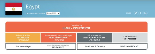 COP27의 개최국인 이집트는 CAT로부터 기후목표가 '매우 불충분'하다는 평가를 받았다./CAT