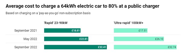 RAC의 차지 와치(Charge Watch)가 발표한 데이터에 따르면 영국의 공공 급속 충전기 사용 비용이 5월 이후 42% 인상된 것으로 나타났다./차지와치