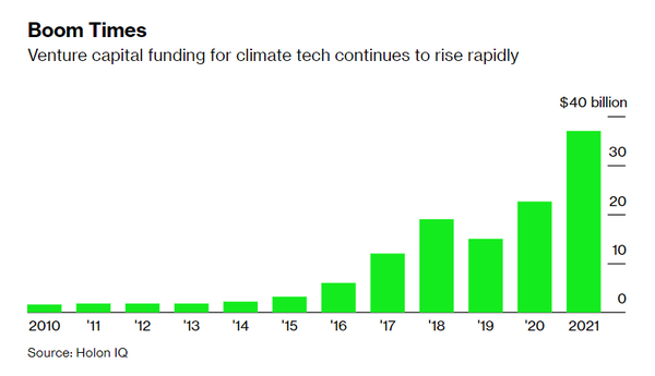 세계적인 경기불황에도 불구하고 기후테크 투자가 급속히 늘고있다./ 블룸버그