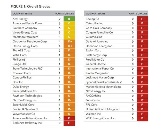47개의 미국 대형 배출 기업의 임금 공시를 조사한 결과, 절반 이상인 25개 기업이 급여를 기후 행동과 직접적으로 연관시키지 않은 것으로 알려졌다./ 애즈유소우