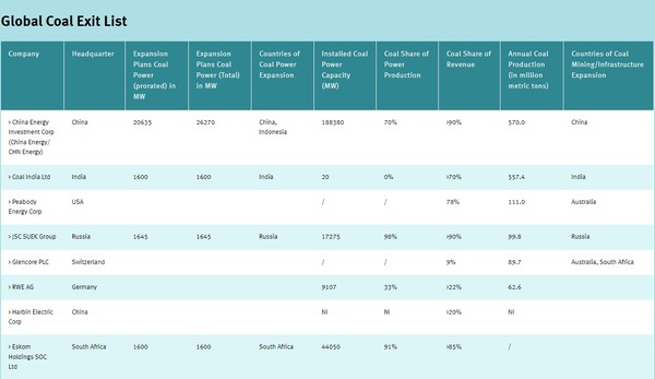 우르게발트의 주도하에 이뤄진 NGO 연합 보고서에 따르면 석탄 개발 기업 중 중국이 상위 4곳에 올라있는 것으로 나타났다./글로벌 탈석탄 리스트