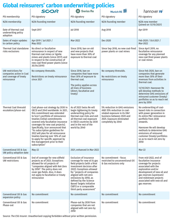 재보험사 스콜, 스위스리, 뮤닉 리, 스콜사의 탄소감축 로드맵 