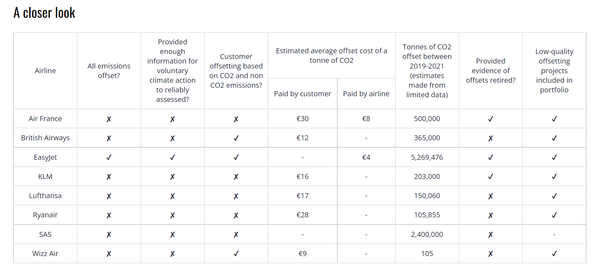 카본마켓워치의 항공사 탄소중립 평가./ 카본마켓워치